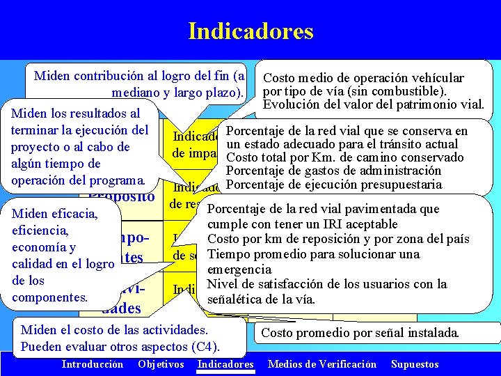 Indicadores Miden contribución al logro del fin (a mediano y largo plazo). Miden los