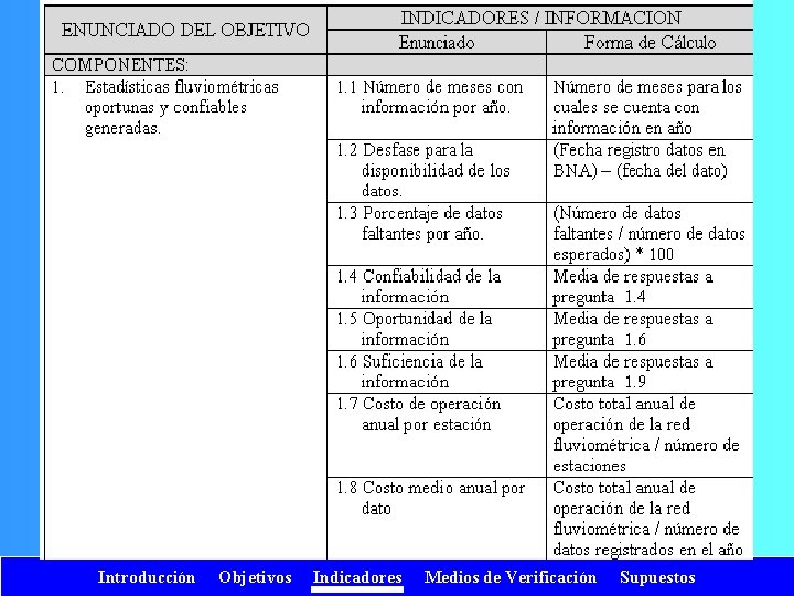 Introducción Objetivos Indicadores Medios de Verificación Supuestos 