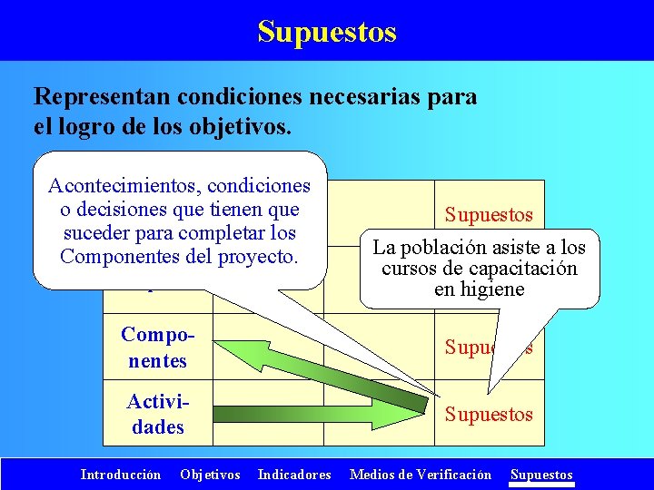 Supuestos Representan condiciones necesarias para el logro de los objetivos. Acontecimientos, condiciones o decisiones