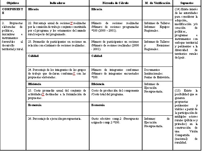 Objetivos Indicadores Fórmula de Cálculo M. de Verificación COMPONENT E Eficacia 2. Propuestas elaboradas