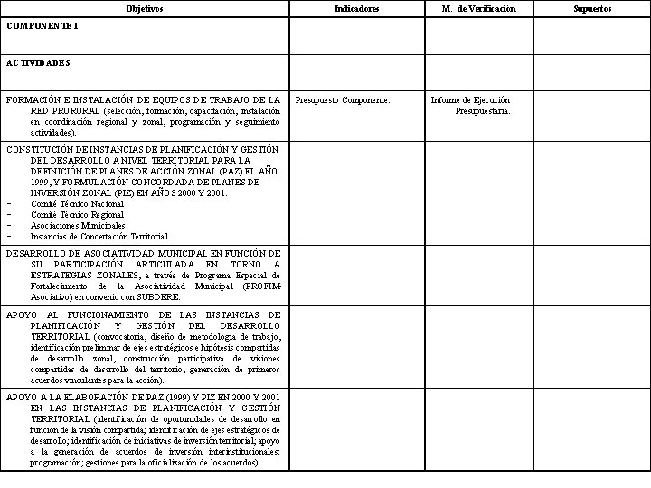 Objetivos Indicadores M. de Verificación COMPONENTE 1 ACTIVIDADES FORMACIÓN E INSTALACIÓN DE EQUIPOS DE