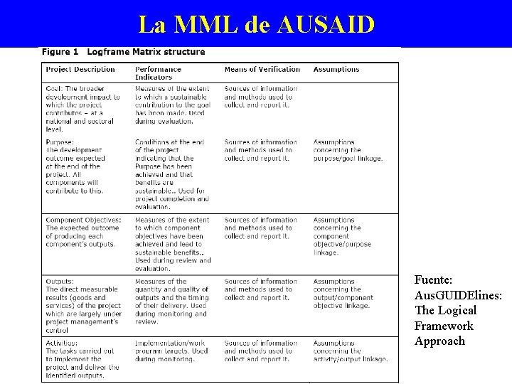 La MML de AUSAID Fuente: Aus. GUIDElines: The Logical Framework Approach 