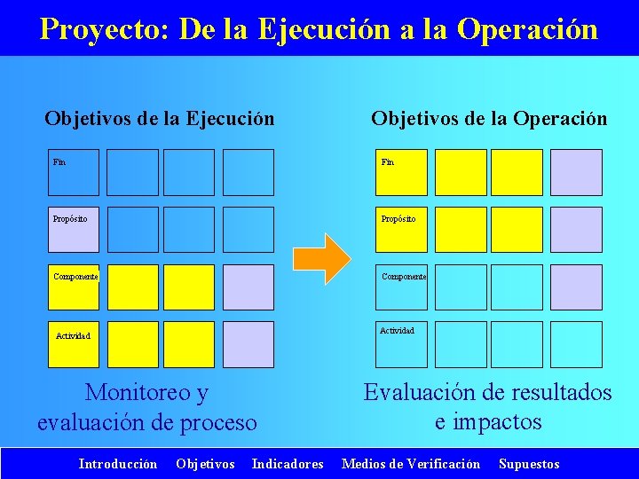 Proyecto: De la Ejecución a la Operación Objetivos de la Ejecución Objetivos de la