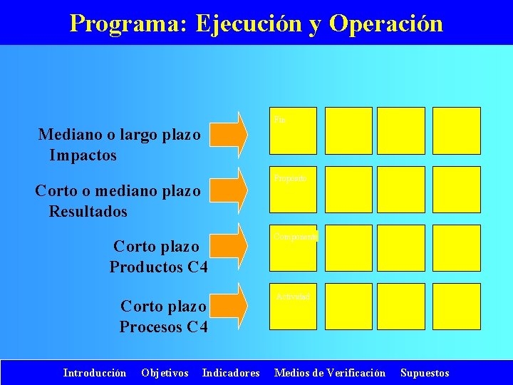 Programa: Ejecución y Operación Fin Mediano o largo plazo Impactos Propósito Corto o mediano