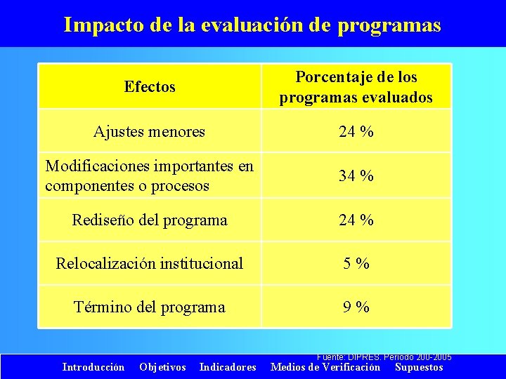 Impacto de la evaluación de programas Efectos Porcentaje de los programas evaluados Ajustes menores