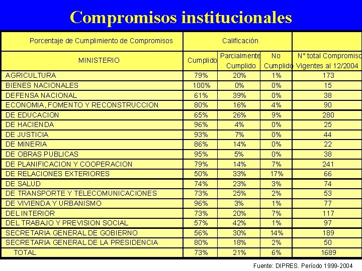 Compromisos institucionales Porcentaje de Cumplimiento de Compromisos MINISTERIO AGRICULTURA BIENES NACIONALES DEFENSA NACIONAL ECONOMIA,