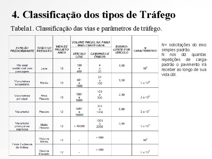 4. Classificação dos tipos de Tráfego Tabela 1. Classificação das vias e parâmetros de