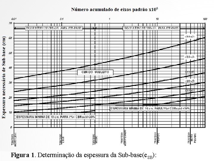 Figura 1. Determinação da espessura da Sub-base(e. SB): 
