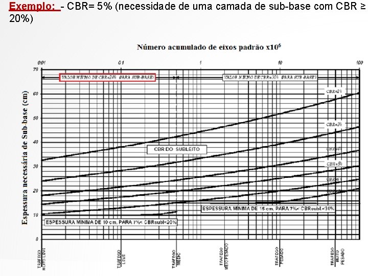 Exemplo: - CBR= 5% (necessidade de uma camada de sub-base com CBR ≥ 20%)