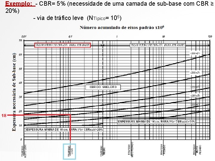 Exemplo: - CBR= 5% (necessidade de uma camada de sub-base com CBR ≥ 20%)