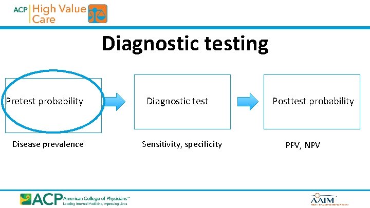 Diagnostic testing Pretest probability Disease prevalence Diagnostic test Sensitivity, specificity Posttest probability PPV, NPV