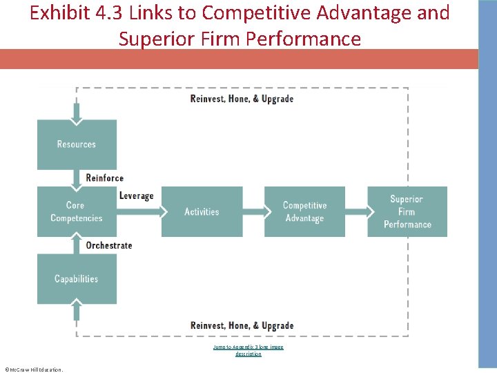 Exhibit 4. 3 Links to Competitive Advantage and Superior Firm Performance Jump to Appendix