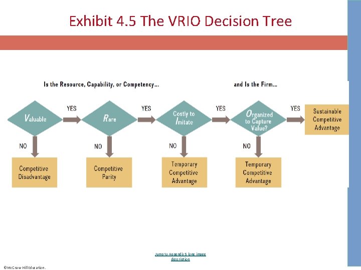 Exhibit 4. 5 The VRIO Decision Tree Jump to Appendix 5 long image description