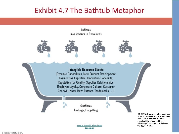 Exhibit 4. 7 The Bathtub Metaphor Jump to Appendix 6 long image description ©Mc.