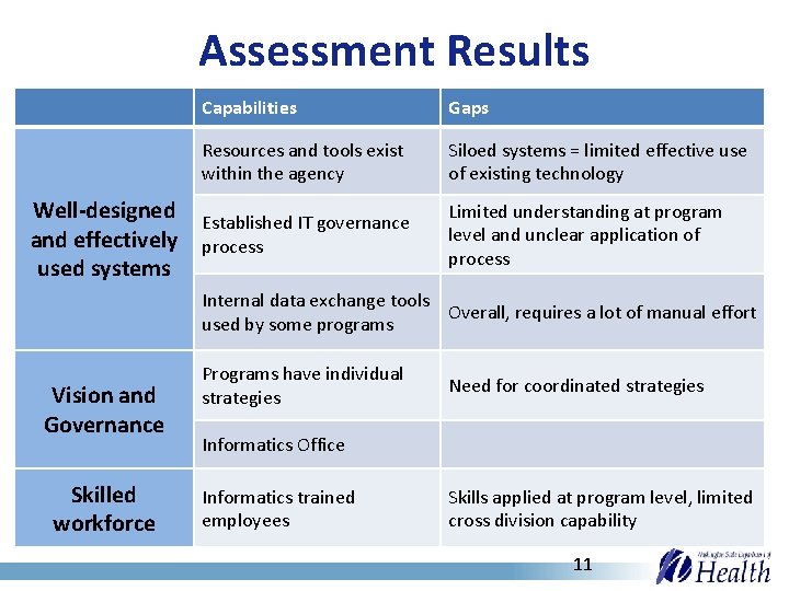 Assessment Results Capabilities Gaps Resources and tools exist within the agency Siloed systems =