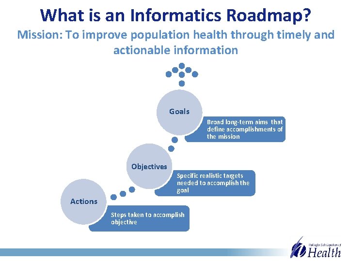 What is an Informatics Roadmap? Mission: To improve population health through timely and actionable