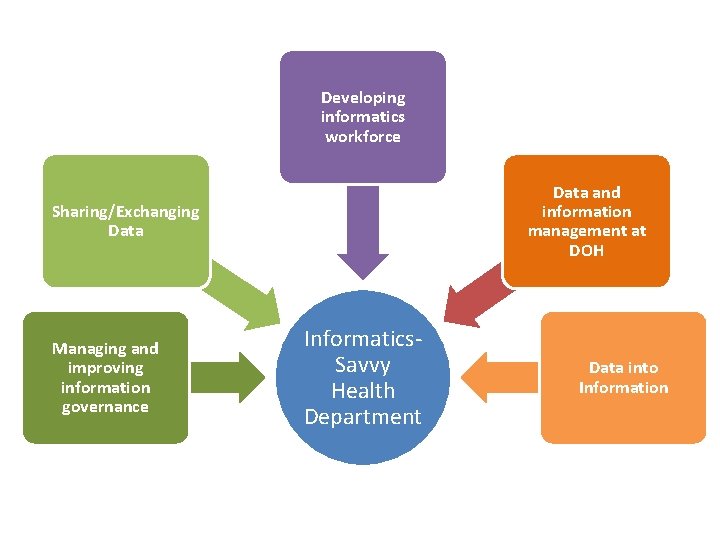 Developing informatics workforce Data and information management at DOH Sharing/Exchanging Data Managing and improving