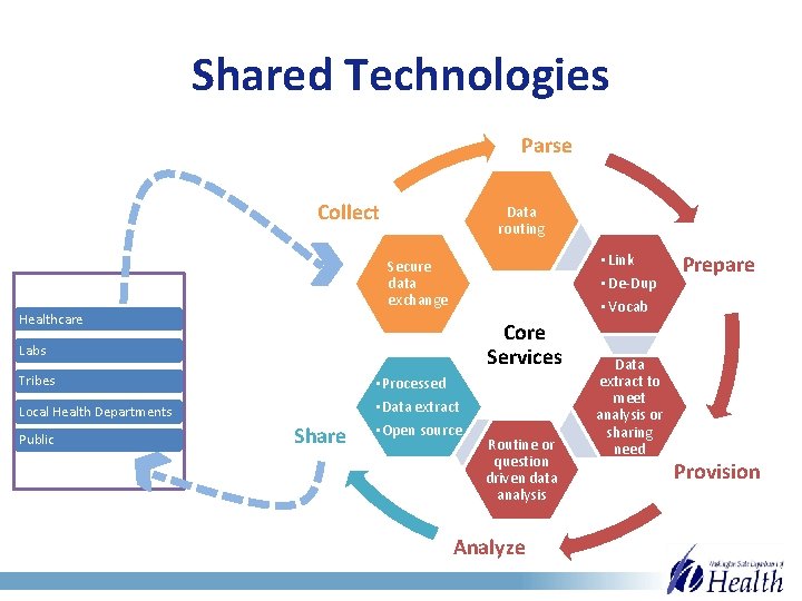Shared Technologies Parse Collect Data routing • Link • De-Dup • Vocab Secure data