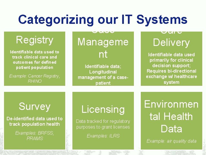 Categorizing our IT Systems Registry Identifiable data used to track clinical care and outcomes