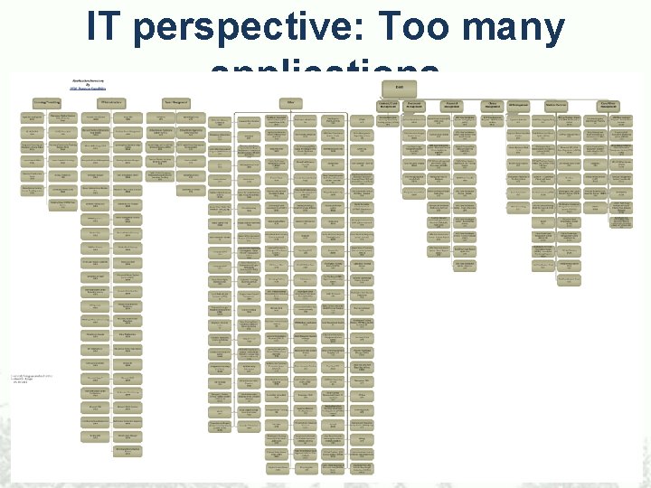 IT perspective: Too many applications 28 