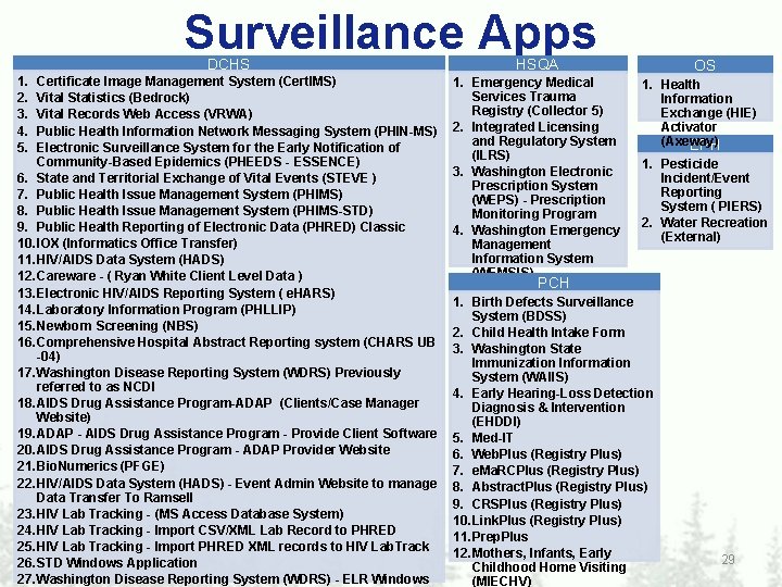 Surveillance Apps DCHS 1. 2. 3. 4. 5. Certificate Image Management System (Cert. IMS)