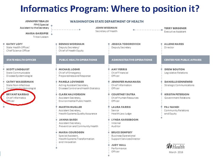 Informatics Program: Where to position it? Organizational Chart 
