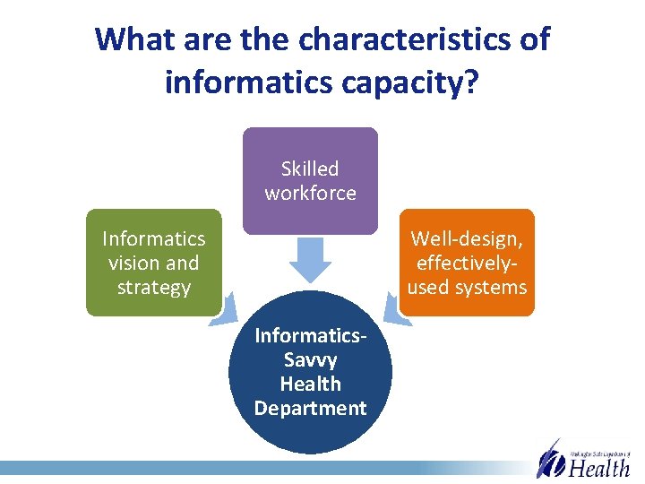 What are the characteristics of informatics capacity? Skilled workforce Informatics vision and strategy Well-design,