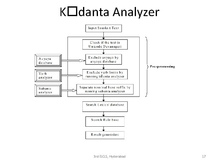 K danta Analyzer 3 rd ISCLS, Hyderabad 17 