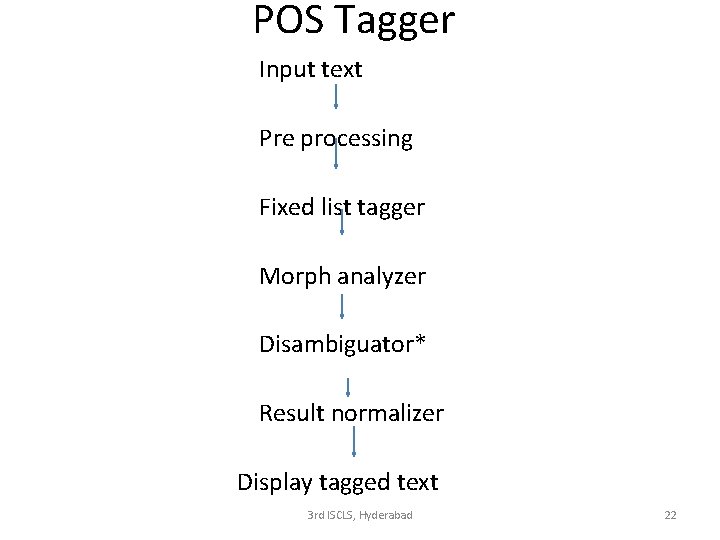 POS Tagger Input text Pre processing Fixed list tagger Morph analyzer Disambiguator* Result normalizer