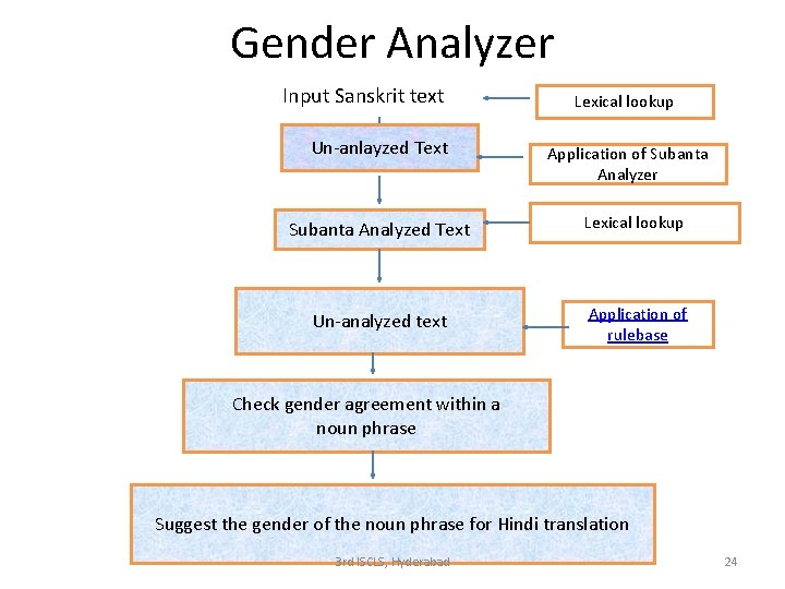 Gender Analyzer Input Sanskrit text Un-anlayzed Text Lexical lookup Application of Subanta Analyzer Subanta