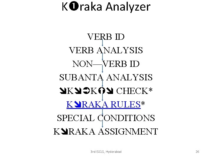 K raka Analyzer VERB ID VERB ANALYSIS NON—VERB ID SUBANTA ANALYSIS K K CHECK*