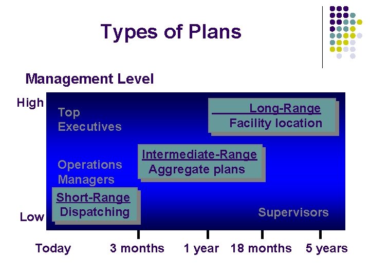 Types of Plans Management Level High Long-Range Facility location Top Executives Operations Managers Short-Range