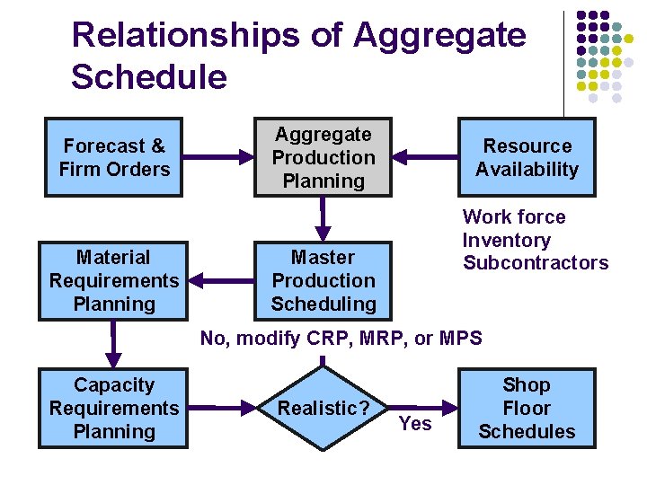 Relationships of Aggregate Schedule Forecast & Firm Orders Material Requirements Planning Aggregate Production Planning