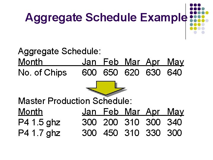 Aggregate Schedule Example Aggregate Schedule: Month Jan Feb Mar Apr May No. of Chips