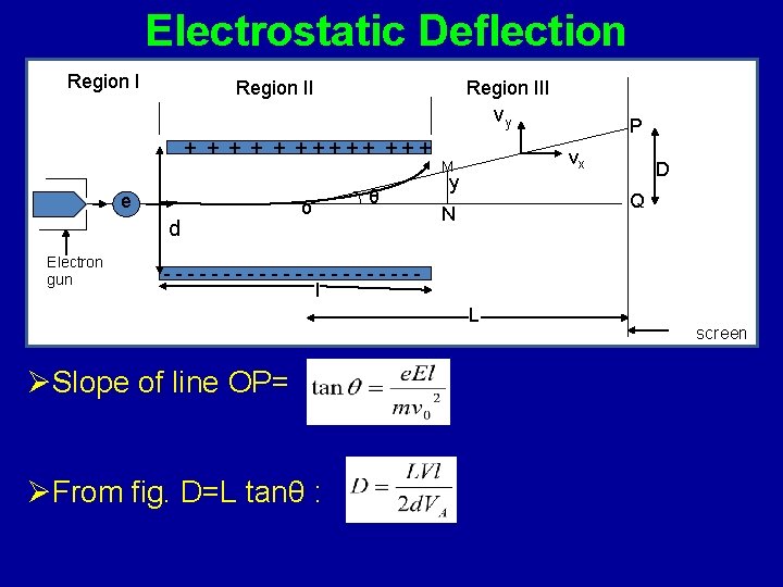 Electrostatic Deflection Region III vy + + +++++ e d Electron gun o θ