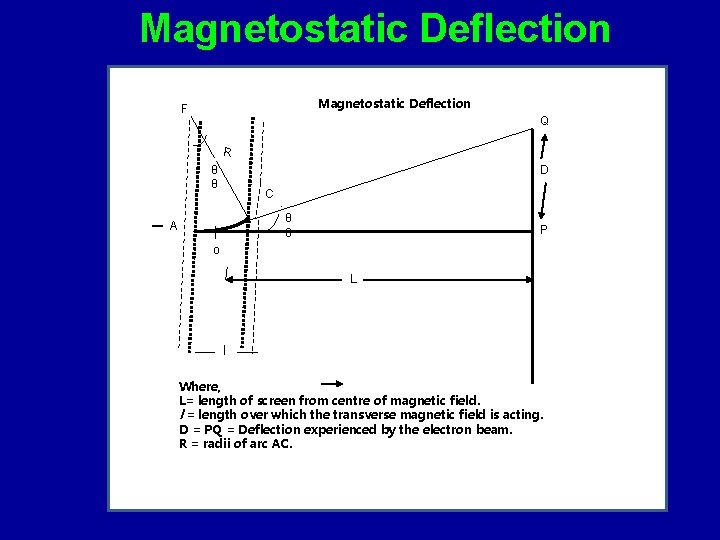 Magnetostatic Deflection F Q R D θ θ C θ θ A P o