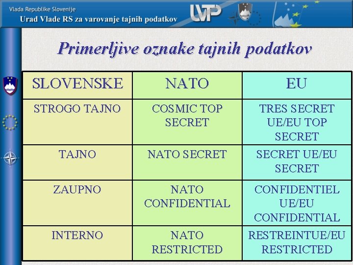 Primerljive oznake tajnih podatkov SLOVENSKE NATO EU STROGO TAJNO COSMIC TOP SECRET TAJNO NATO