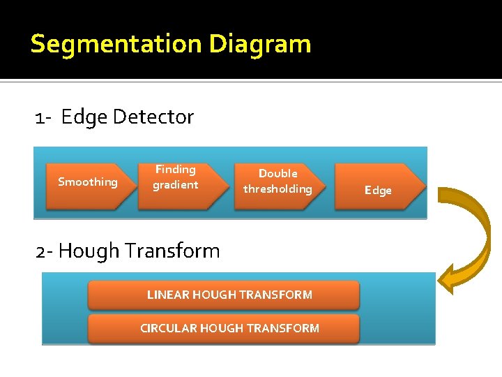 Segmentation Diagram 1 - Edge Detector Smoothing Finding gradient Double thresholding 2 - Hough