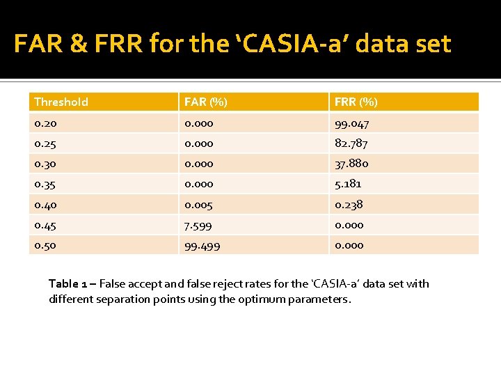 FAR & FRR for the ‘CASIA-a’ data set Threshold FAR (%) FRR (%) 0.