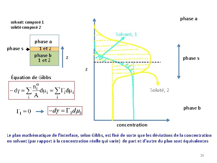 phase a solvant: composé 1 soluté composé 2 Solvant, 1 phase s phase a