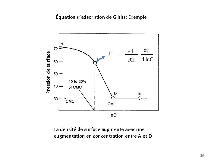 Pression de surface Équation d’adsorption de Gibbs: Exemple La densité de surface augmente avec