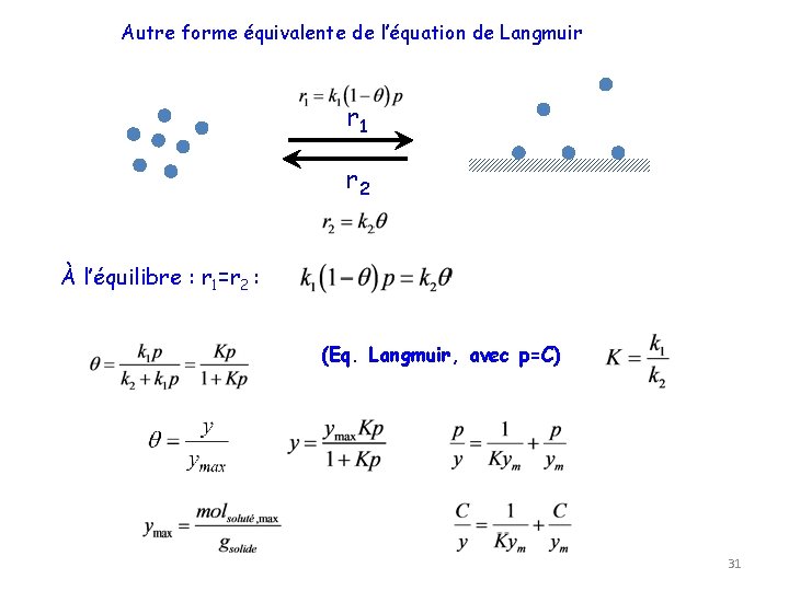 Autre forme équivalente de l’équation de Langmuir r 1 r 2 À l’équilibre :