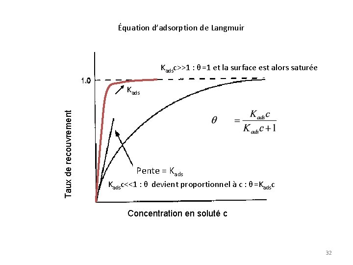Équation d’adsorption de Langmuir Kadsc>>1 : θ =1 et la surface est alors saturée