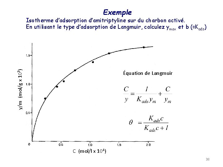 Exemple y/m (mol/g x 103) Isotherme d’adsorption d’amitriptyline sur du charbon activé. En utilisant