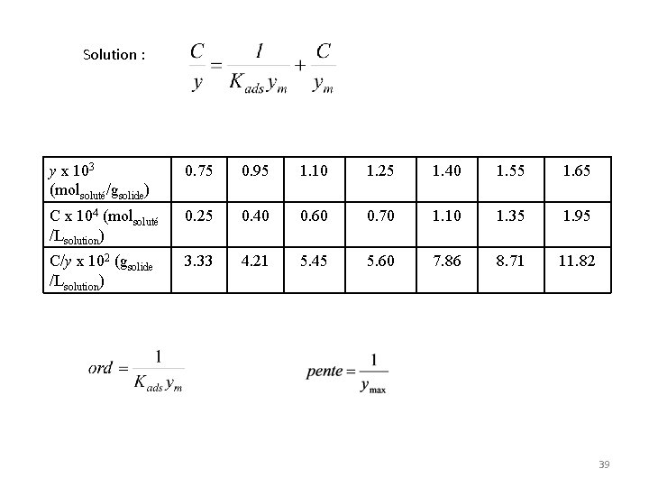 Solution : y x 103 (molsoluté/gsolide) 0. 75 0. 95 1. 10 1. 25