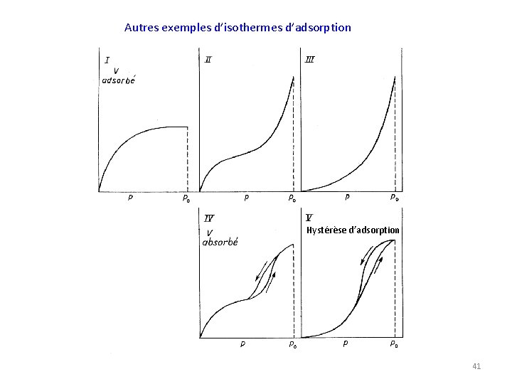 Autres exemples d’isothermes d’adsorption Hystérèse d’adsorption 41 