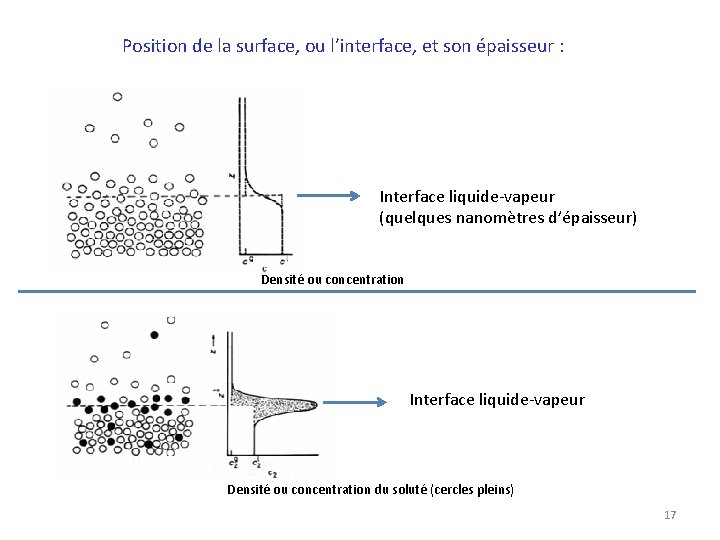 Position de la surface, ou l’interface, et son épaisseur : Interface liquide-vapeur (quelques nanomètres