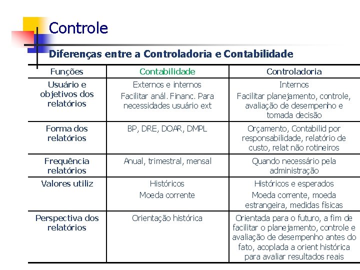 Controle Diferenças entre a Controladoria e Contabilidade Funções Contabilidade Controladoria Usuário e objetivos dos