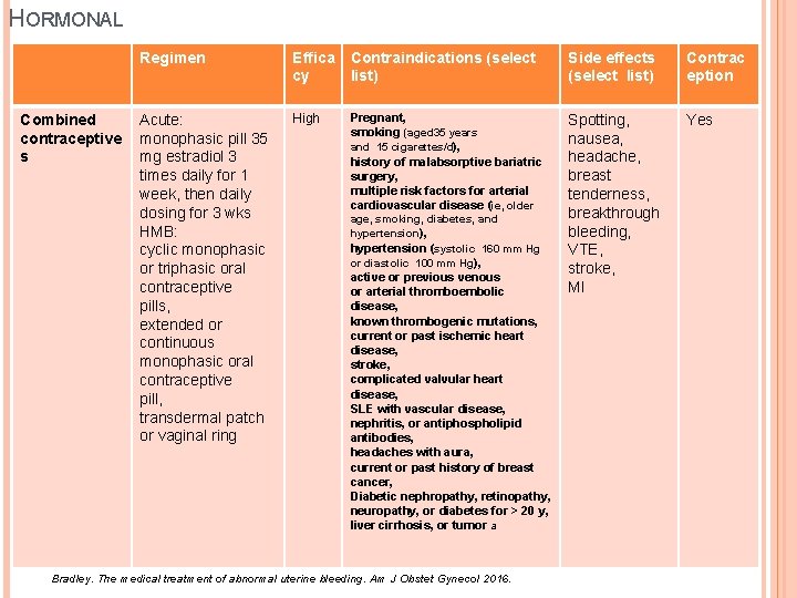 HORMONAL Combined contraceptive s Regimen Effica cy Contraindications (select list) Side effects (select list)