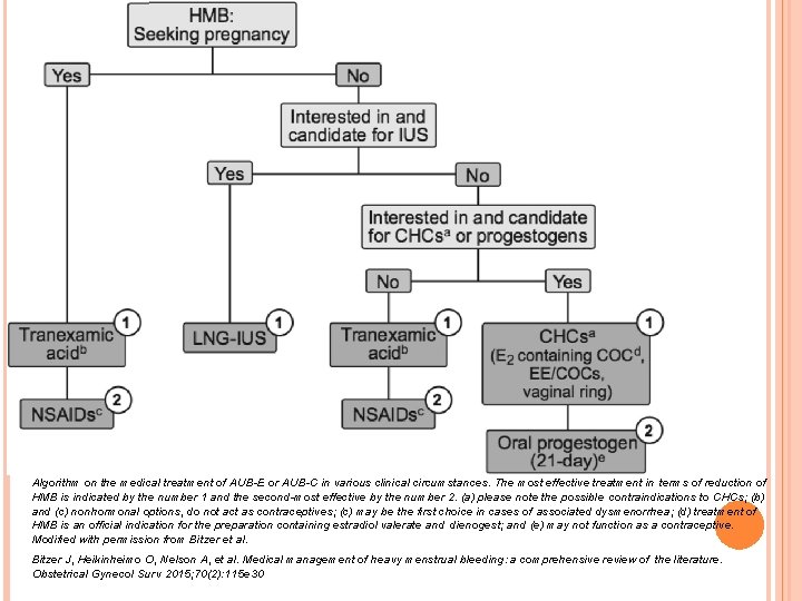 Algorithm on the medical treatment of AUB-E or AUB-C in various clinical circumstances. The